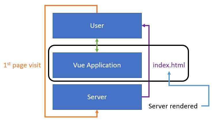 Server-side rendering