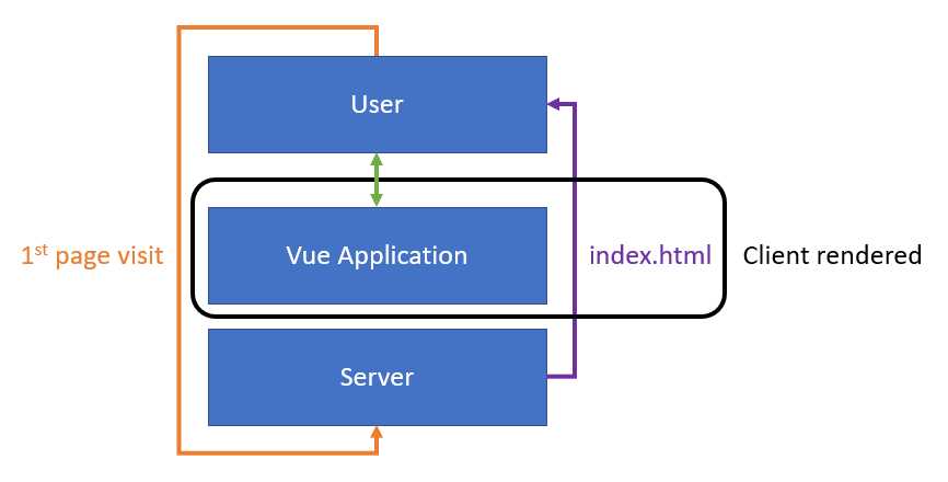 Traditional Client-Side Rendering (Single-Page Application)