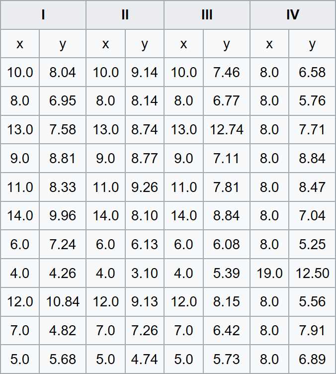 Anscombe’s Quartet (source