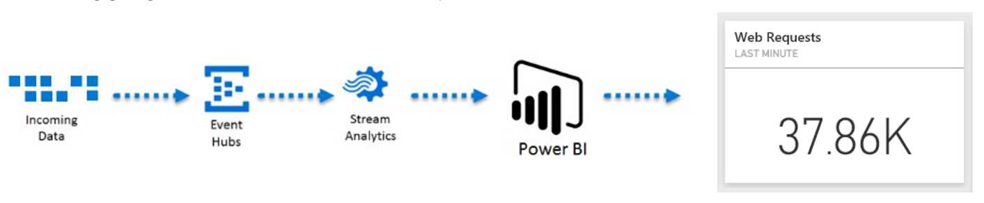 Stream Analytics Flow
