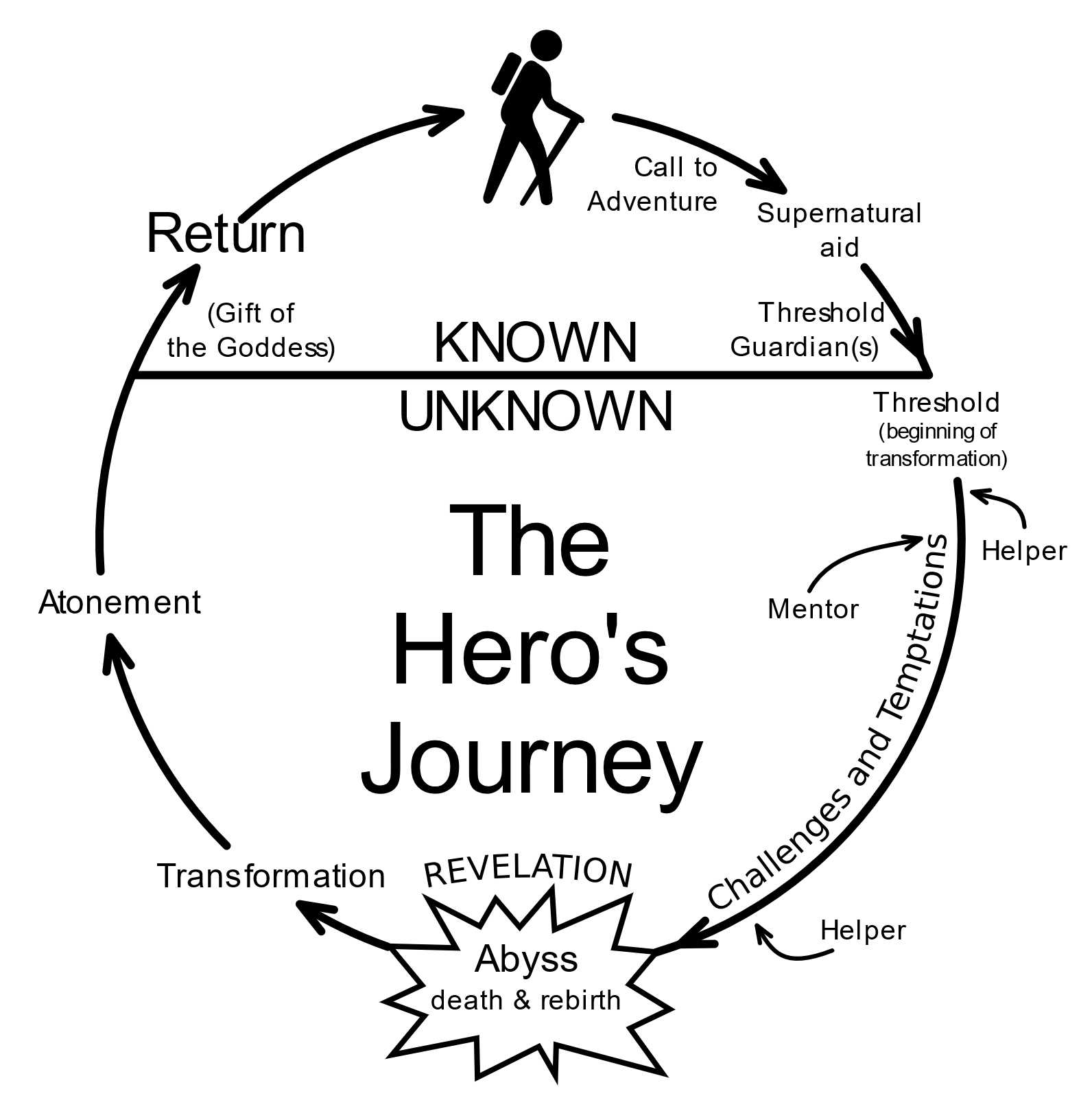 The hero's journey. Source