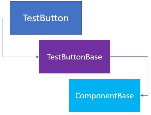 The New TestButton Component Inheritance