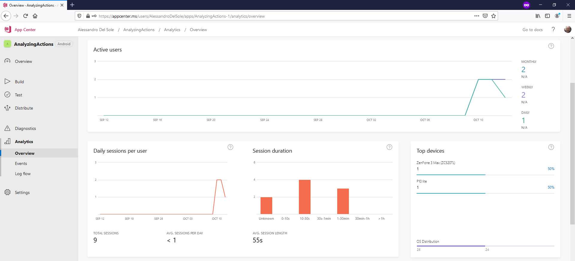 Analyzing user access