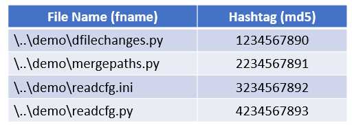 Database of Files and MD5 Hash Values