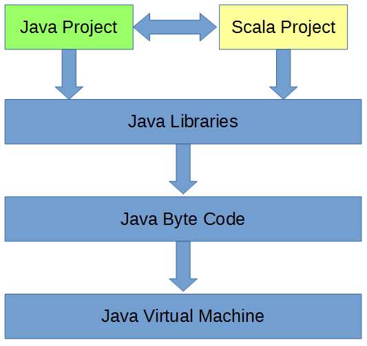 The Relationship between Scala and Java