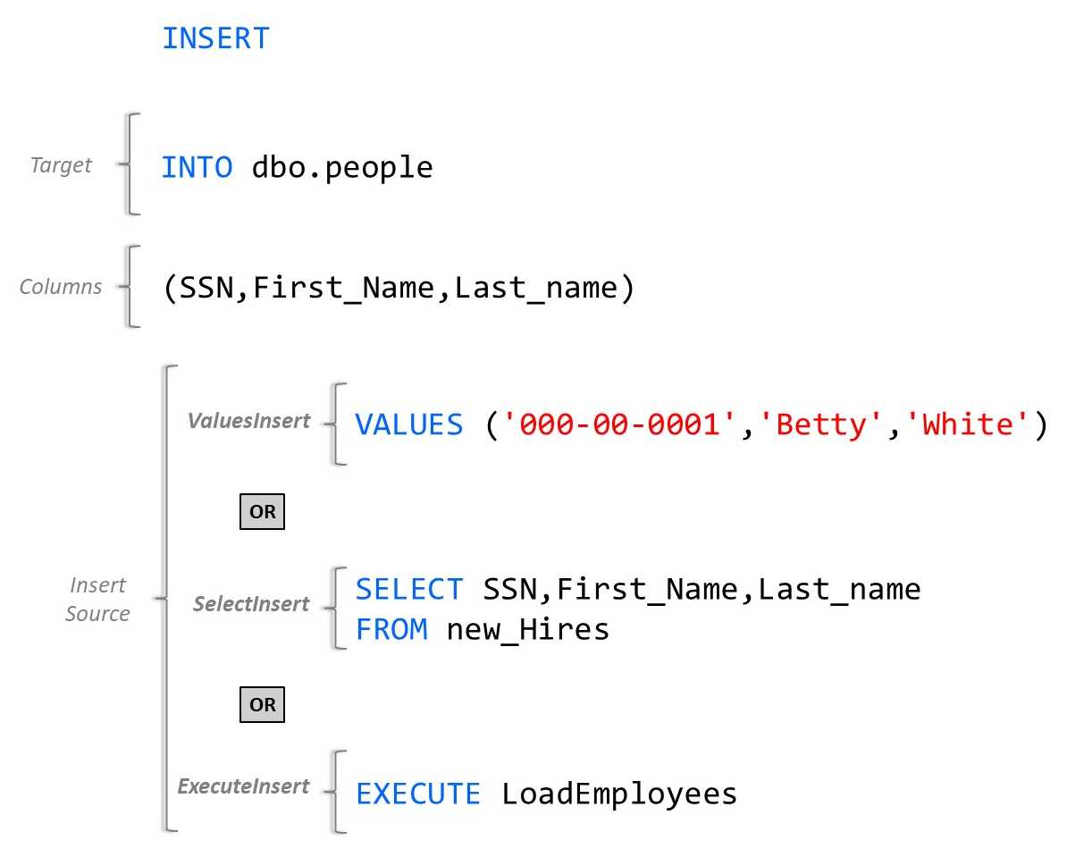 Example INSERT statement