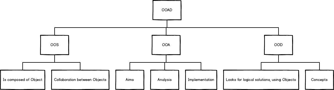 OOAD at a Glance