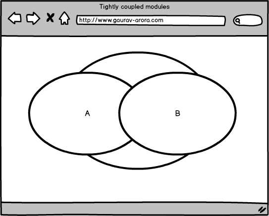 Tightly Coupled Modules