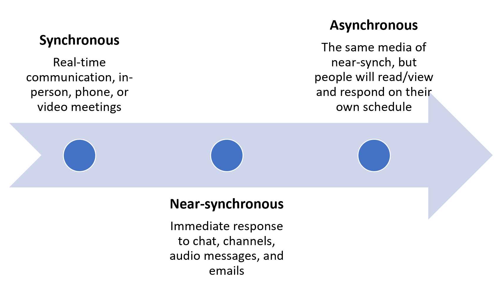 Different levels of synchronicity in communications.