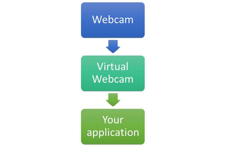 Video flow when a virtual webcam is used.