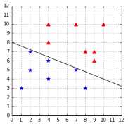 A hyperplane defined by w=(-0.4,-1) and b=8