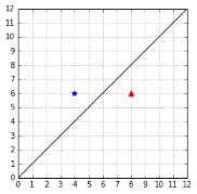 A hyperplane that does not classify the data correctly