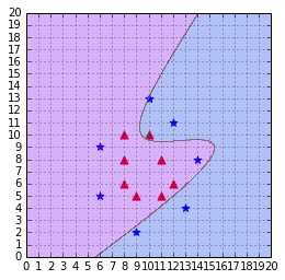 A polynomial kernel is not able to separate the data (degree=3, C=100)