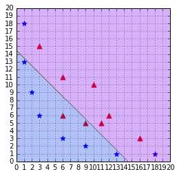 A polynomial kernel with degree = 1