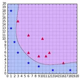 A polynomial kernel with degree = 6