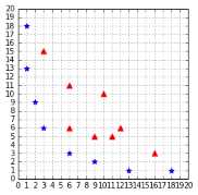 A straight line cannot separate the data