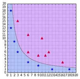 A SVM using a polynomial kernel is able to separate the data (degree=2)