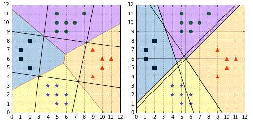 Comparison of one-against-all (left) and one-against-one (right)