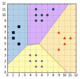 Crammer & Singer algorithm predictions