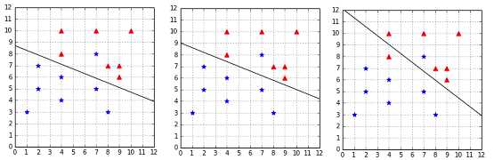 Effect of C=3, C=1, and C=0.01 on a non-separable dataset with an outlier