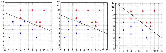 Effect of C=+Infinity, C=1, and C=0.01 on a linearly separable dataset with an outlier