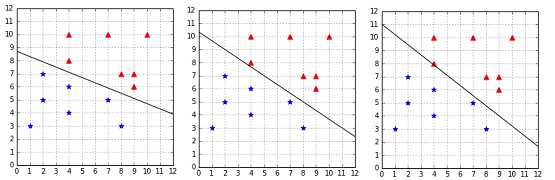 Effect of C=+Infinity, C=1, and C=0.01 on a linearly separable dataset