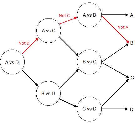 Illustration of the path used to make a prediction along a Directed Acyclic graph