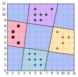 One-against-all leads to ambiguous decisions