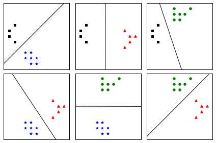 One-against-one construct with one classifier for each pair of classes