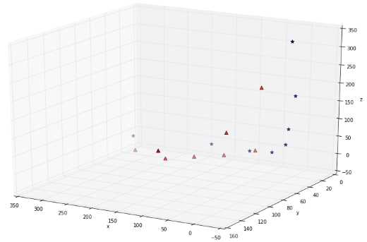 The data does not look separable in three dimensions