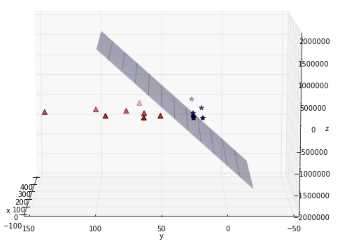 The data is, in fact, separable by a plane