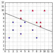 The dataset is still linearly separable with the outlier at (5, 7)
