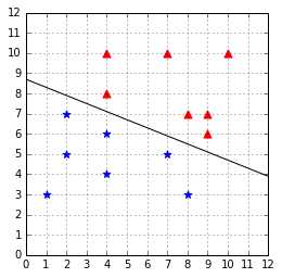 The hyperplane found with CVXOPT
