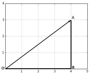 The magnitude of this vector is the length of the segment OA