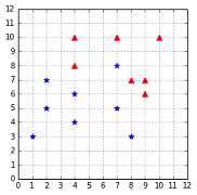 The outlier at (7, 8) breaks linear separability