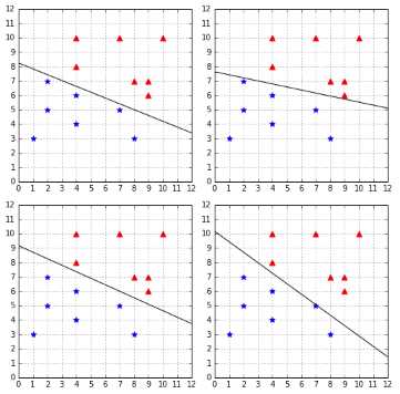 The PLA finds a different hyperplane each time