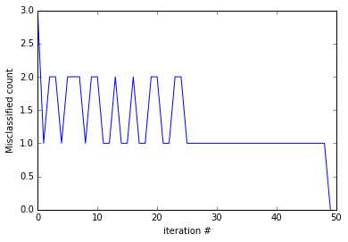 The PLA update rule oscillates