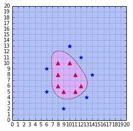 The RBF kernel classifies the data correctly with gamma = 0.1