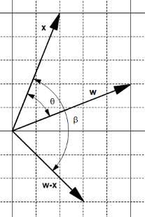 The subtraction creates a bigger angle