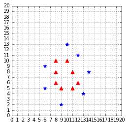 This dataset is more difficult to work with
