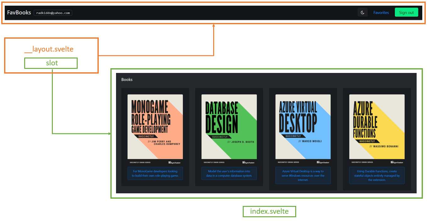 index.svelte Markup Injected into the __layout.svelte Slot (UI Approach)