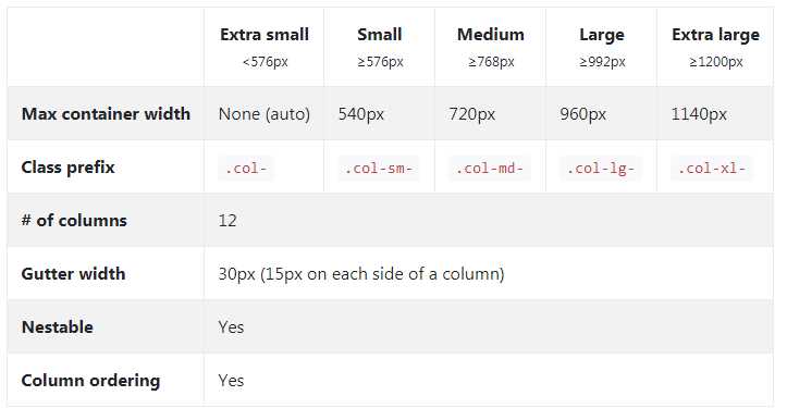 Bootstrap column sizing options