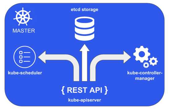 Kubernetes master
