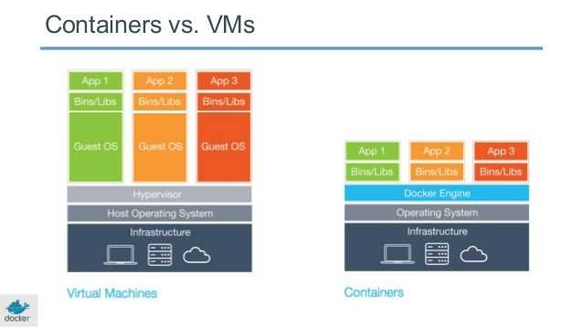 Virtual Machines vs. Containers, Source