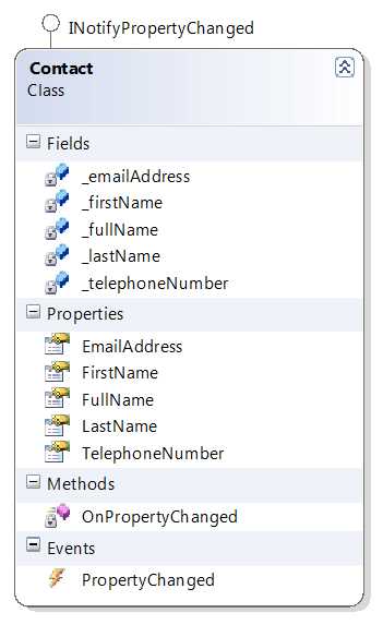 Contact Class Diagram