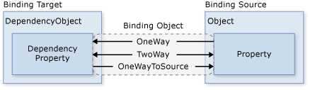 Data Flow in Data Binding