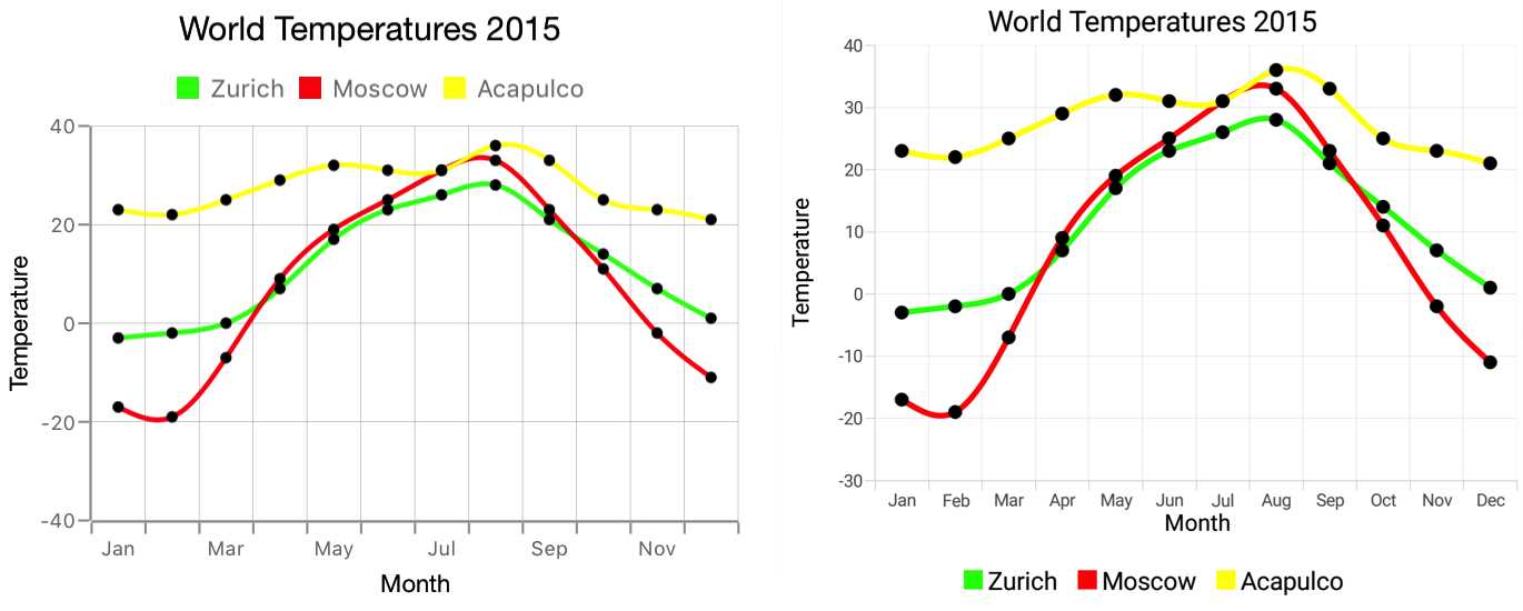 Syncfusion Spline Chart on iOS and on Android
