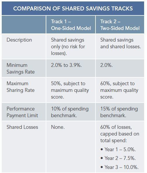 Medicare Shared Savings What Is the Opportunity? ECG Management