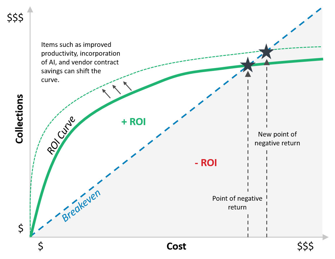 Finding the Sweet Spot Maximizing Revenue Cycle ROI through Costto