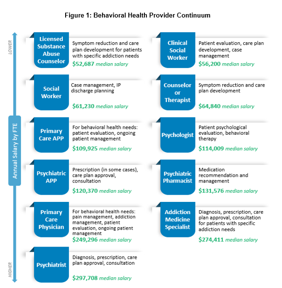 Do You Really Need a Psychiatrist? Why Your Behavioral Health Service